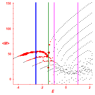 Peres lattice <M>